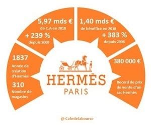 hermes quel groupe
